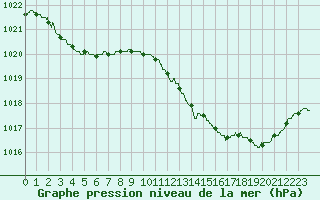 Courbe de la pression atmosphrique pour Tarbes (65)