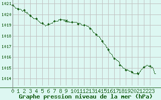 Courbe de la pression atmosphrique pour Tarbes (65)