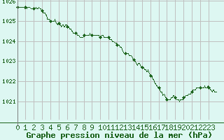 Courbe de la pression atmosphrique pour Dinard (35)