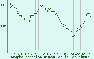 Courbe de la pression atmosphrique pour Brest (29)