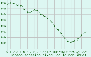 Courbe de la pression atmosphrique pour Mont-de-Marsan (40)