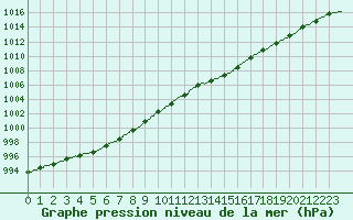 Courbe de la pression atmosphrique pour Calais / Marck (62)