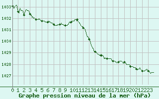 Courbe de la pression atmosphrique pour Marignane (13)