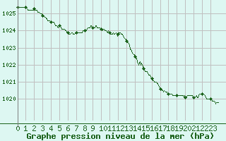 Courbe de la pression atmosphrique pour Abbeville (80)