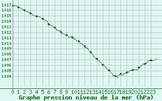 Courbe de la pression atmosphrique pour Blois (41)