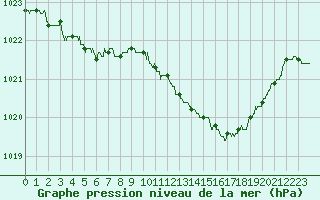 Courbe de la pression atmosphrique pour Ambrieu (01)