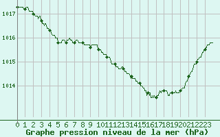 Courbe de la pression atmosphrique pour Reims-Prunay (51)