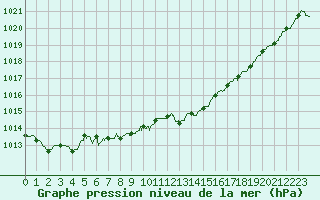 Courbe de la pression atmosphrique pour Rodez (12)