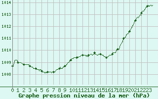 Courbe de la pression atmosphrique pour Angers-Marc (49)