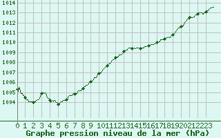 Courbe de la pression atmosphrique pour Ploudalmezeau (29)