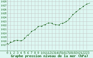 Courbe de la pression atmosphrique pour Aurillac (15)