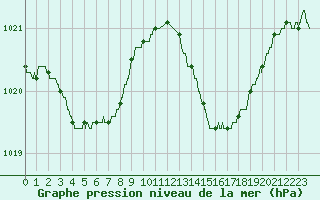 Courbe de la pression atmosphrique pour Pointe de Chassiron (17)