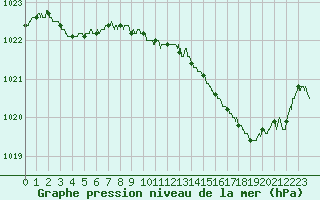 Courbe de la pression atmosphrique pour Bourges (18)