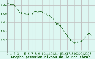 Courbe de la pression atmosphrique pour Caen (14)