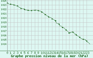 Courbe de la pression atmosphrique pour Ouessant (29)