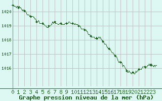 Courbe de la pression atmosphrique pour Angers-Beaucouz (49)