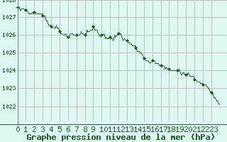 Courbe de la pression atmosphrique pour Dunkerque (59)