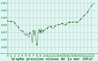 Courbe de la pression atmosphrique pour La Rochelle - Aerodrome (17)