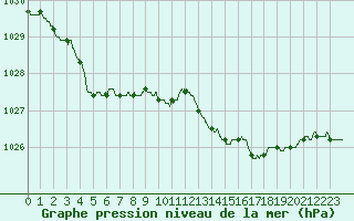 Courbe de la pression atmosphrique pour Saint-Nazaire (44)