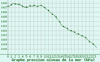 Courbe de la pression atmosphrique pour Cherbourg (50)