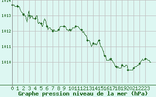 Courbe de la pression atmosphrique pour Laval (53)