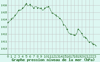 Courbe de la pression atmosphrique pour Bordeaux (33)