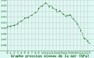 Courbe de la pression atmosphrique pour Orlans (45)