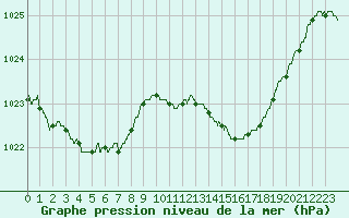 Courbe de la pression atmosphrique pour Tarbes (65)