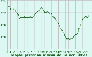 Courbe de la pression atmosphrique pour La Rochelle - Aerodrome (17)