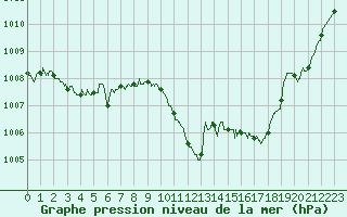 Courbe de la pression atmosphrique pour Saint-Auban (04)