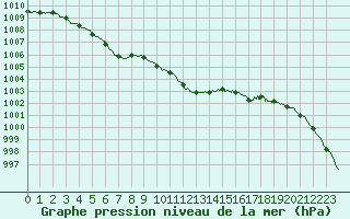 Courbe de la pression atmosphrique pour Saint-Dizier (52)