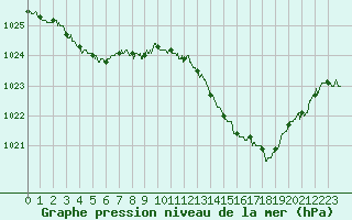 Courbe de la pression atmosphrique pour Nancy - Essey (54)
