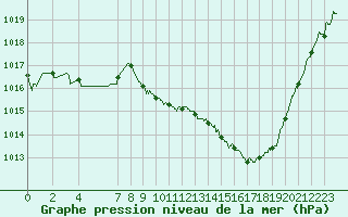 Courbe de la pression atmosphrique pour Rodez (12)