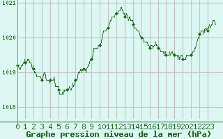 Courbe de la pression atmosphrique pour Istres (13)