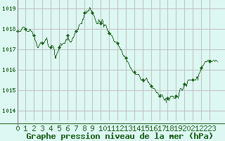 Courbe de la pression atmosphrique pour Nmes - Garons (30)