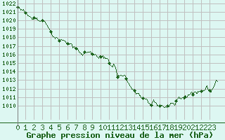 Courbe de la pression atmosphrique pour Luxeuil (70)