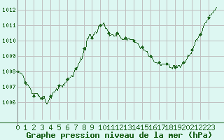 Courbe de la pression atmosphrique pour Toulouse-Francazal (31)