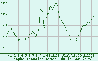 Courbe de la pression atmosphrique pour Carpentras (84)