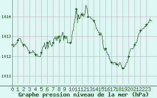 Courbe de la pression atmosphrique pour Aubenas - Lanas (07)