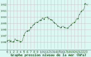 Courbe de la pression atmosphrique pour Dax (40)