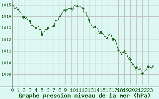 Courbe de la pression atmosphrique pour Auch (32)