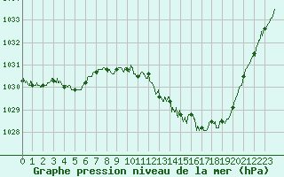 Courbe de la pression atmosphrique pour Rodez (12)