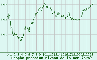 Courbe de la pression atmosphrique pour Strasbourg (67)