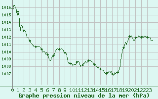 Courbe de la pression atmosphrique pour Saint-Auban (04)