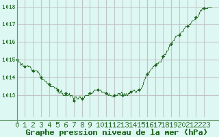 Courbe de la pression atmosphrique pour Laval (53)