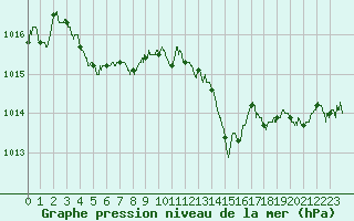 Courbe de la pression atmosphrique pour Nmes - Garons (30)