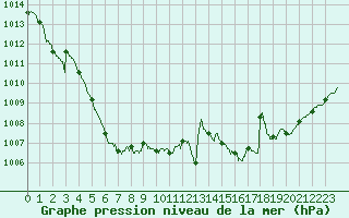 Courbe de la pression atmosphrique pour Langres (52) 