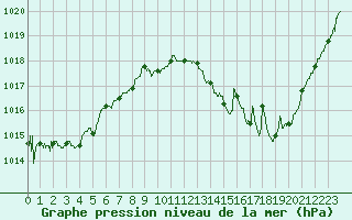 Courbe de la pression atmosphrique pour Muret (31)