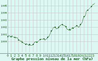 Courbe de la pression atmosphrique pour Melun (77)