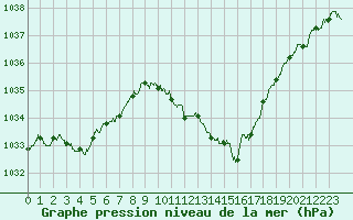 Courbe de la pression atmosphrique pour Millau - Soulobres (12)